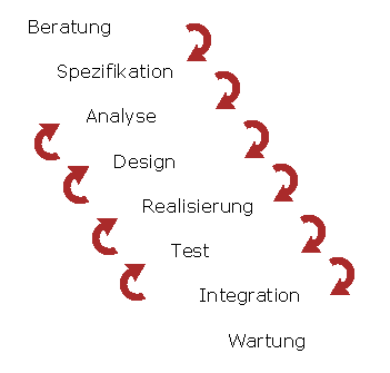 Vorgehensweise im Projektzyklus:
Beratung -> Spezifikation -> Analyse -> Design ->
Realisierung -> Test -> Integration -> Wartung